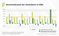 Franke und Bornberg ESG Nachhaltigkeits-Report 2022 - Stromverbrauch der Versicherer mit einem Mittelwert von 2.703 kWh