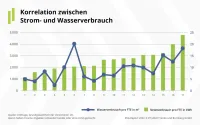 Franke und Bornberg ESG Nachhaltigkeits-Report 2022 - Korrelation zwischen Strom- und Wasserverbrauch