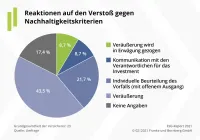 Franke und Bornberg ESG Nachhaltigkeits-Report 2021 - Reaktionen auf den Verstoß gegen Nachhaltigkeitskriterien