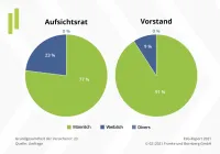 Franke und Bornberg ESG Nachhaltigkeits-Report 2021 - Geschlechterverteilung Aufsichtsrat und Vorstand