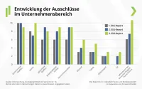 Nachhaltigkeit: Entwicklung der Ausschlüsse im Unternehmensbereich