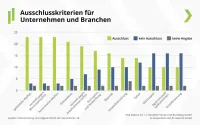 Nachhaltigkeit: Ausschlusskriterien der Versicherer