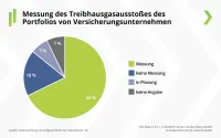 Nachhaltigkeit: Emissionen der Kapitalanlage
