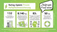 Franke und Bornberg Fakten zum Rating private Haftpflichtversicherung 2022 für Familien und Singles