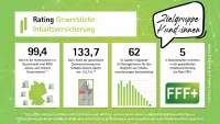 Franke und Bornberg Fakten zum Erstrating gewerbliche Inhaltsversicherung 2022