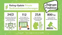 Franke und Bornberg Fakten zum Rating private Rechtsschutzversicherung für Singles 2023