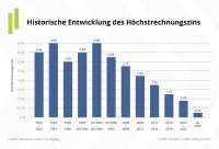 Historische Entwicklung Höchstrechnungszins