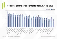 Höhe des garantierten Rentenfaktors