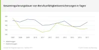Grafik zur Gesamtregulierungsdauer BU