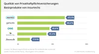 Qualität Basisprodukte Insurtechs