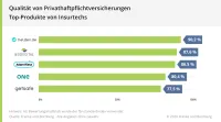Qualität Top-Produkte Insurtechs