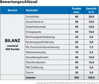 Bewertungsschlüssel Lebensversicherung bei map-report