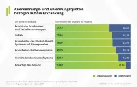 Franke und Bornberg BU-Leistungspraxis-Studie 2021 - Anerkennungs- und Ablehnungsquoten bezogen auf die Erkrankung