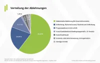 Franke und Bornberg BU-Leistungspraxis-Studie 2021 - Verteilungen von Ablehnungen weil die diagnostizierte Berufsunfähigkeit voraussichtlich weniger als sechs Monate anhält