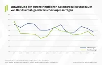 Franke und Bornberg BU-Leistungspraxis-Studie 2021 - Gesamtregulierungsdauer von BU-Versicherungen in Tagen