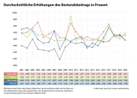 Bestandbeiträge PKV 