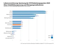 map-report 919: Solvabilität im Vergleich 2011 bis 2020 - Spreizung der SCR-Bedeckungsquoten ohne Volatilitätsanpassung und Übergangsmaßnahmen