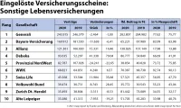 map-report Nr. 922: Bilanzrating deutscher Lebensversicherer 2020 - eingelöste Versicherungsscheine