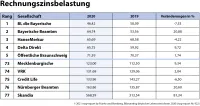map-report Nr. 922: Bilanzrating deutscher Lebensversicherer 2020 - Rechnungszinsbelastung der Gesellschaften