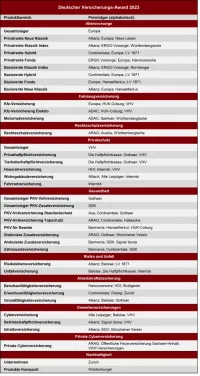 Deutscher Versicherungs-Award 2023 ntv, DISQ, Franke und Bornberg Gewinner nach Versicherungssparten