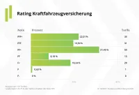 Franke und Bornberg Notenspiegel zum Rating Kraftfahrzeugversicherung 2021