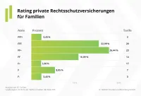 Franke und Bornberg Notenspiegel zum Rating private Rechtsschutzversicherung für Familien2021