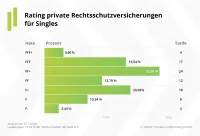 Franke und Bornberg Notenspiegel zum Rating private Rechtsschutzversicherung für Singles 2021