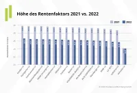 Höhe des Rentenfaktors