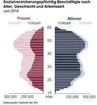 Grafik Sozialversicherungspflichtig Beschäftige in Deutschland