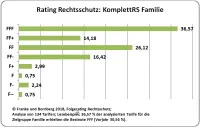 Franke und Bornberg Rating Privater Rechtsschutz Familie Notenspiegel 2018