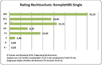 Franke und Bornberg Rating Privater Rechtsschutz Single Notenspiegel 2018