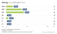 Franke und Bornberg Notenspiegel Rating Grundfähigkeit Plus 2019