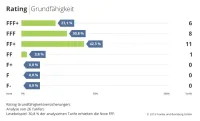 Franke und Bornberg Notenspiegel Rating Grundfähigkeit 2019