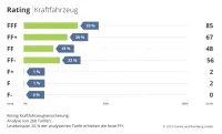 Franke und Bornberg Notenspiegel zum Rating Kraftfahrzeugversicherung 2019
