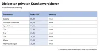 map-report 914 PKV-Rating 2020 - besten privaten Krankenversicherer