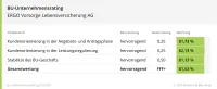 Franke und Bornberg Unternehmensrating Leistungspraxisrating 2020 Bewertung ERGO