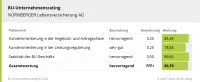Franke und Bornberg BU-Unternehmensrating 2020 Bewertung Nürnberger Versicherung
