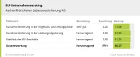 Franke und Bornberg Unternehmensrating Leistungspraxisrating 2020 Bewertung AachenMünchener LV