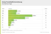 Franke und Bornberg Notenspiegel zum Rating Privathaftpflichtversicherung Single 2020