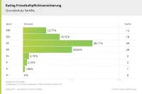 Franke und Bornberg Notenspiegel zum Rating Privathaftpflichtversicherung Grundschutz Familie 2020