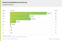 Franke und Bornberg Notenspiegel zum Rating Privathaftpflichtversicherung Topschutz Familie Topschutz 2020