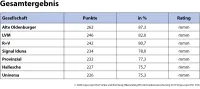 map-report Nr. 916: Bilanzanalyse deutscher Krankenversicherer 2020 - Gesamtergebnis Versicherer