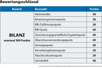 map-report Nr. 916: Bilanzanalyse deutscher Krankenversicherer 2020 - Bewertungsschlüssel Bilanz