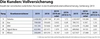 map-report Nr. 916: Bilanzanalyse deutscher Krankenversicherer 2020 - Anzahl der Vollversicherungen