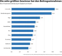 map-report Nr. 916: Bilanzanalyse deutscher Krankenversicherer 2020 - zehn größten Gewinner bei Beitragseinnahmen