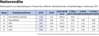 map-report Nr. 916: Bilanzanalyse deutscher Krankenversicherer 2020 - Nettorendite aus Kapitalanlagen