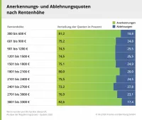 Franke und Bornberg BU-Leistungspraxis-Studie 2020 - Annerkeungen und Ablehnungsquoten nach Rentenhöhe