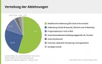 Franke und Bornberg BU-Leistungspraxis-Studie 2020 - Verteilung der Ablehnungen