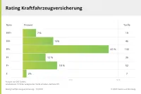 Franke und Bornberg Notenspiegel zum Rating Kraftfahrzeugversicherung 2020