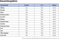 map-report 917: Bilanzrating deutscher Lebensversicherer 2019 - Gesamtergebnis